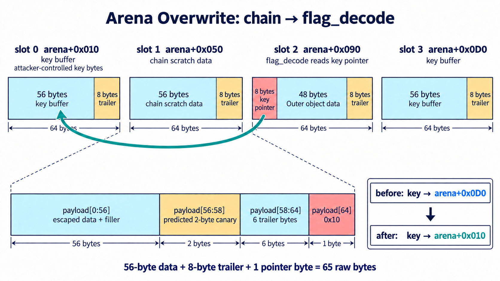 Arena layout and the 65-byte overwrite into the next slot