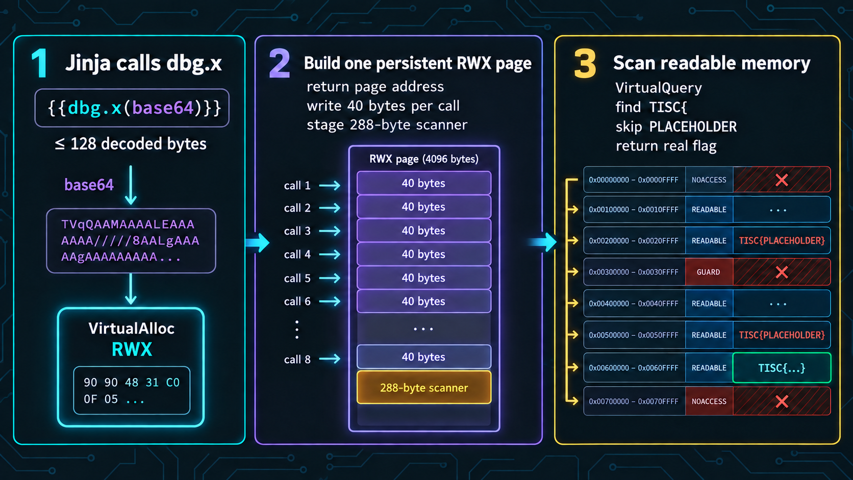 Small dbg.x calls assembling a persistent memory scanner