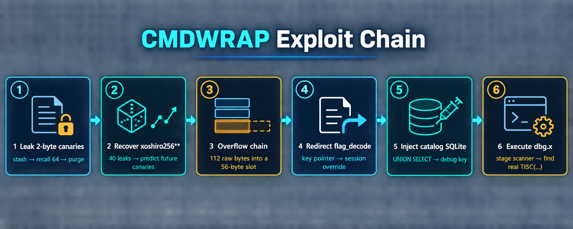Exploit chain from canary leak to flag recovery