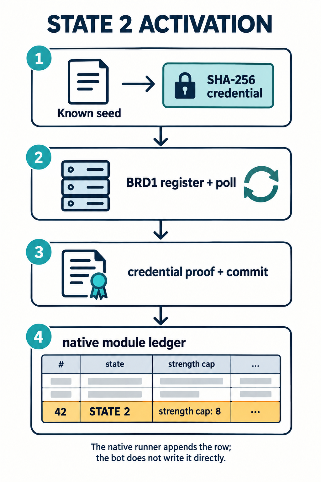 State-2 activation in the device ledger