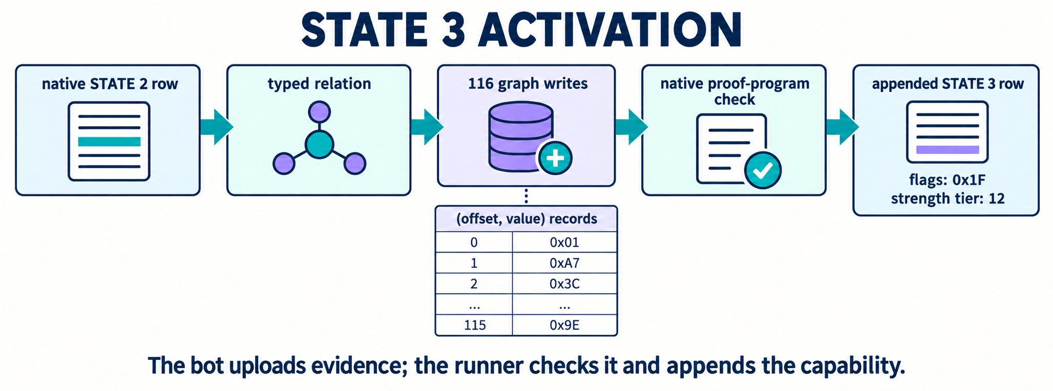 State-3 activation after the canonical graph is validated