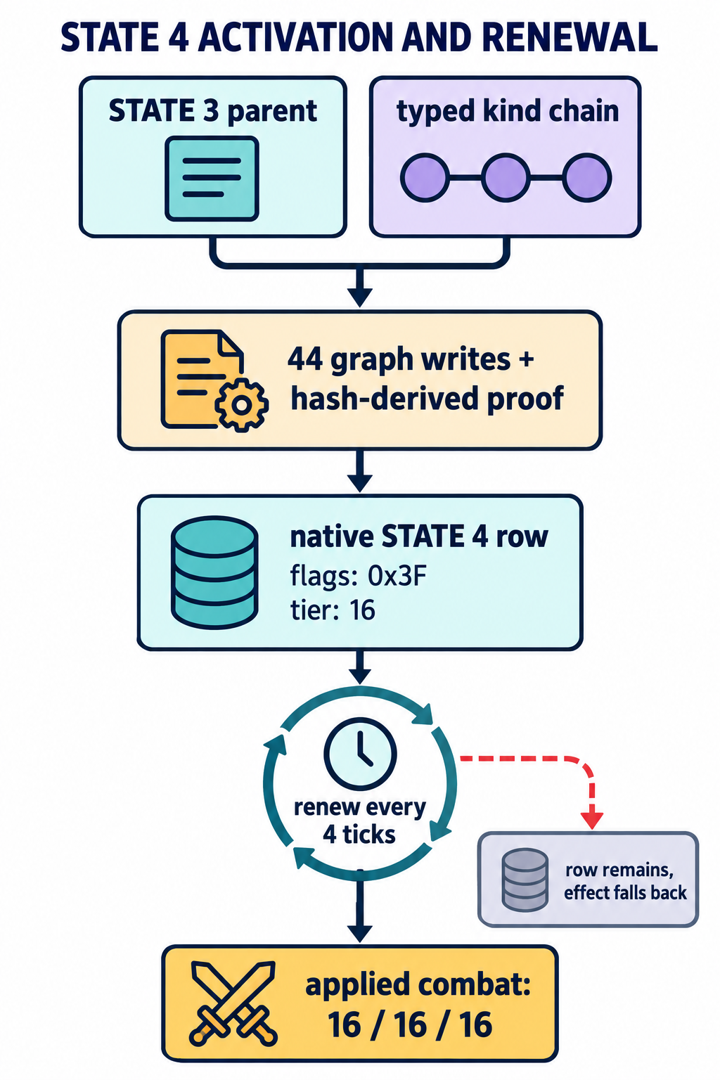 State-4 activation and repeated lease renewal