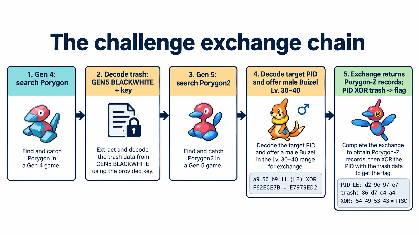 Exchange chain from Porygon to the hidden targets