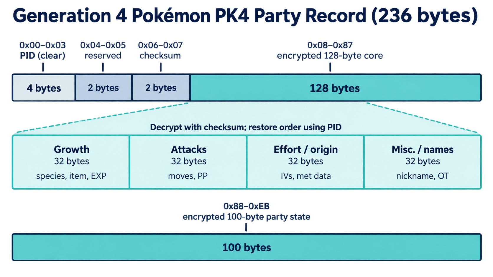 PK4 header, encrypted blocks, and party area